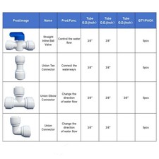 20 Pack 38 Inch Quick Connect Fittings for RO Water Systems Tool Setup