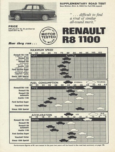 Renault 1100 original 1964 - renault, r8