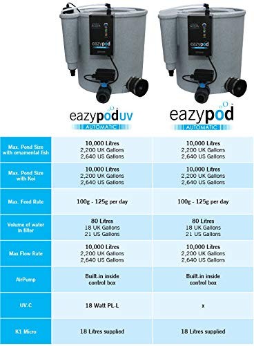 Evolution aqua eazypod auto - aqua,