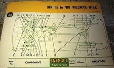 1949 - 1955 HILLMAN MINX Mk 3 to 8 - BP ENERGOL AUSTRALIA Lube Chart