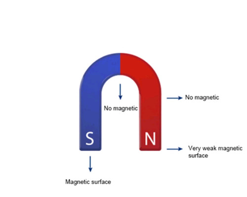 Horseshoe shaped magnet - horseshoe, u-shaped