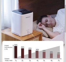 DEDAKJ Oxygen Machine 1-7L /