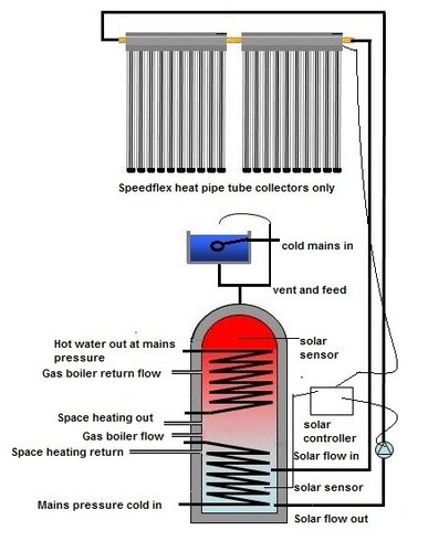 Thermal stores solar - stores,