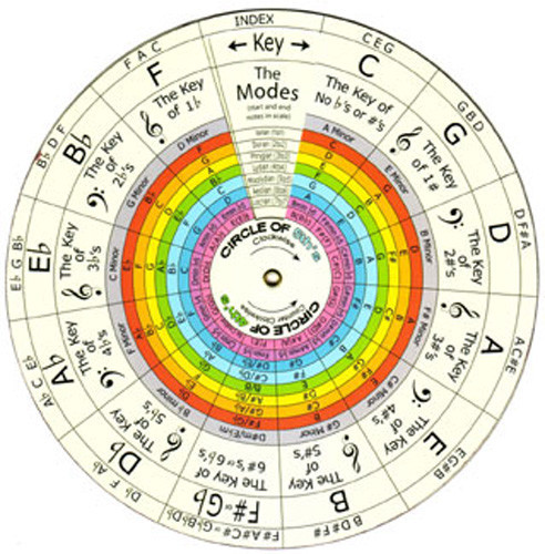Dial note - dial, •