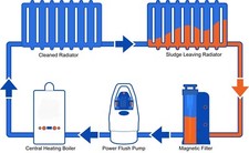 Central Heating Powerflush Service Nottingham And Surrounding Area 10 Rads