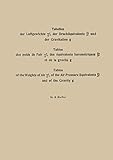 Tabellen der Luftgewichte γtb, der Druckäquivalente βtb und der Gravitation g / Tables des poids de l’air γtb, des équivalents barométriques βtb et de ... Equivalents βtb and of the Gravity g